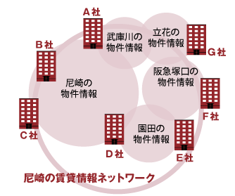 尼崎の賃貸情報ネットワークを形成