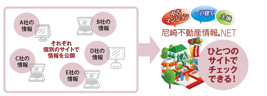 複数の不動産会社の物件情報を、ひとつのサイトに集約！